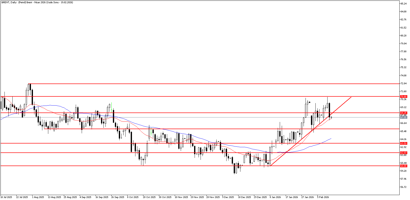 13 Şubat 2026 Forex Analizi: Brent Petrol