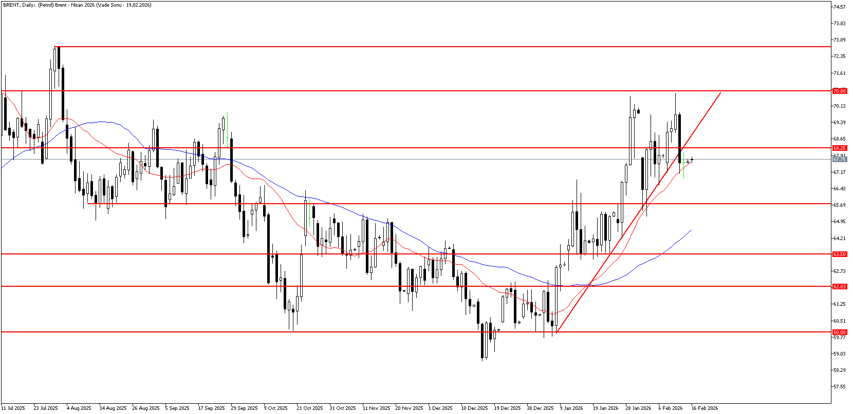 16 Şubat 2026 Forex Analizi: Brent Petrol
