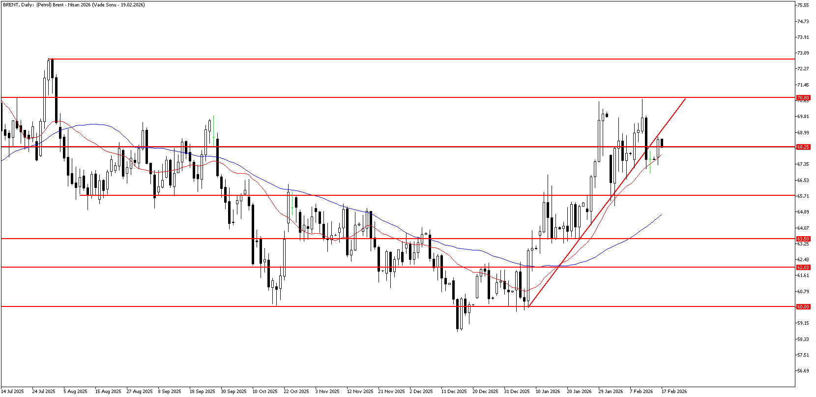 17 Şubat 2026 Forex Analizi: Brent Petrol