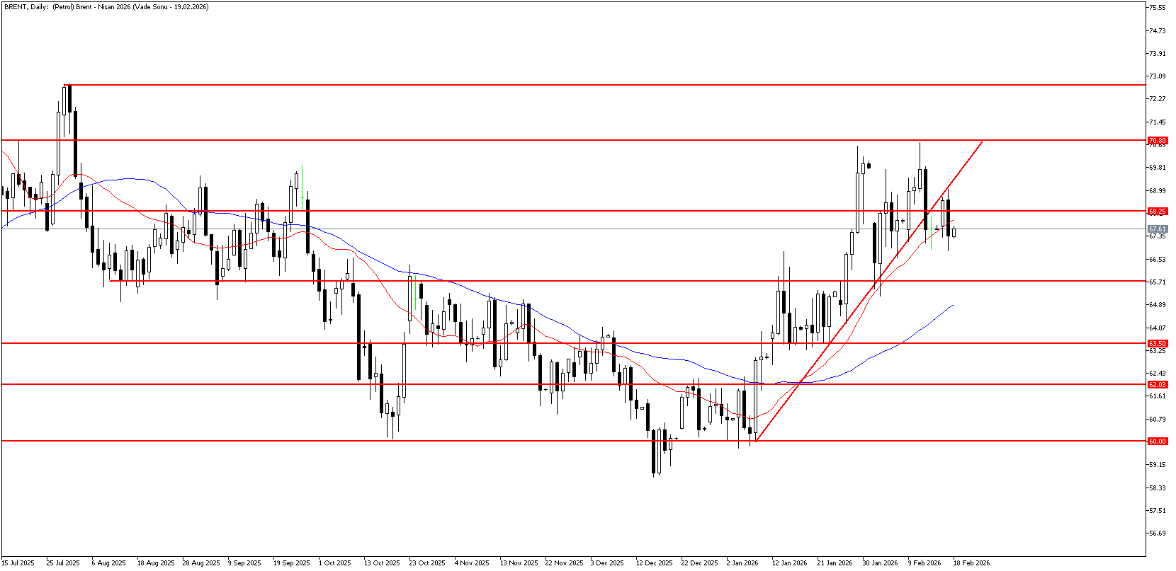 18 Şubat 2026 Forex Analizi: Brent Petrol