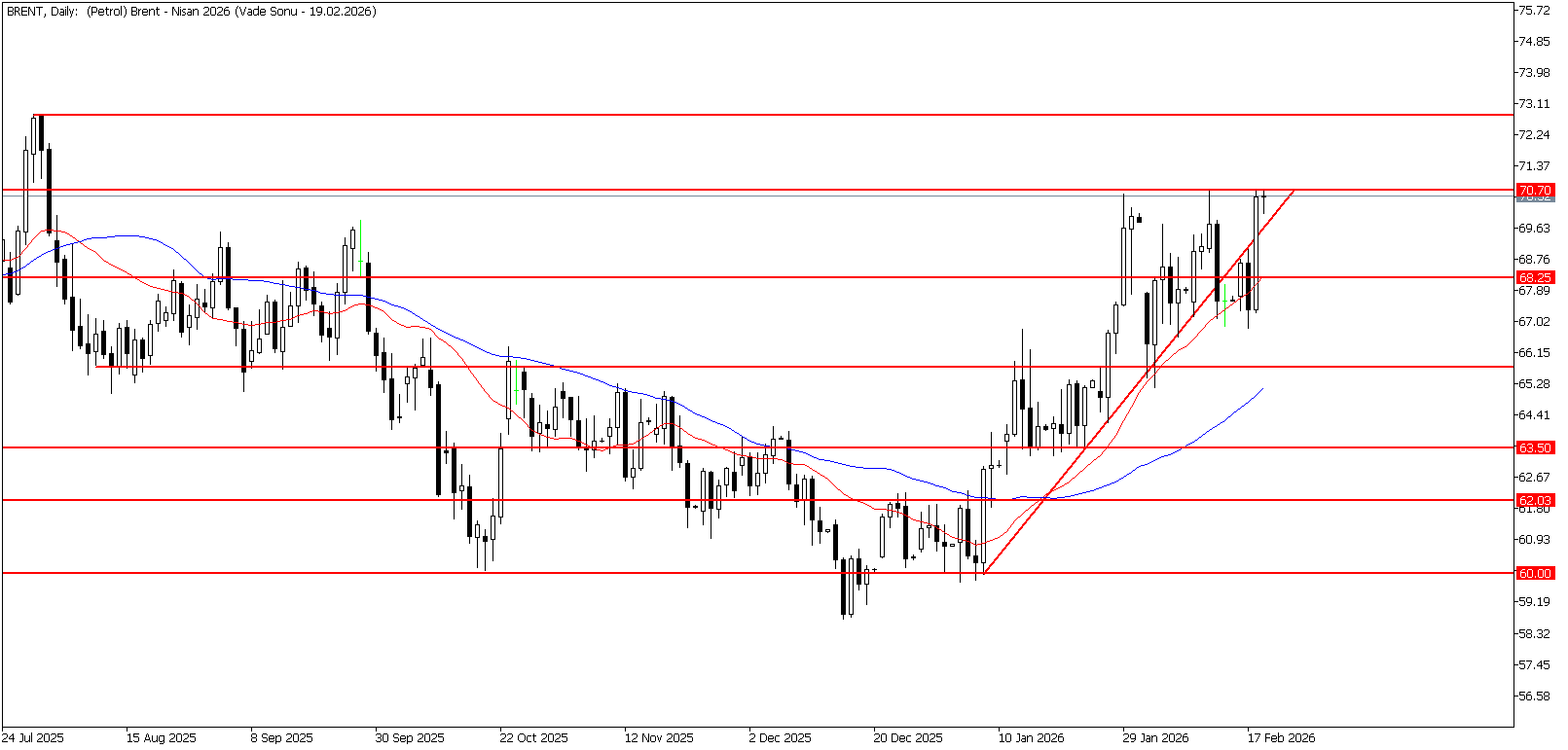19 Şubat 2026 Forex Analizi: Brent Petrol