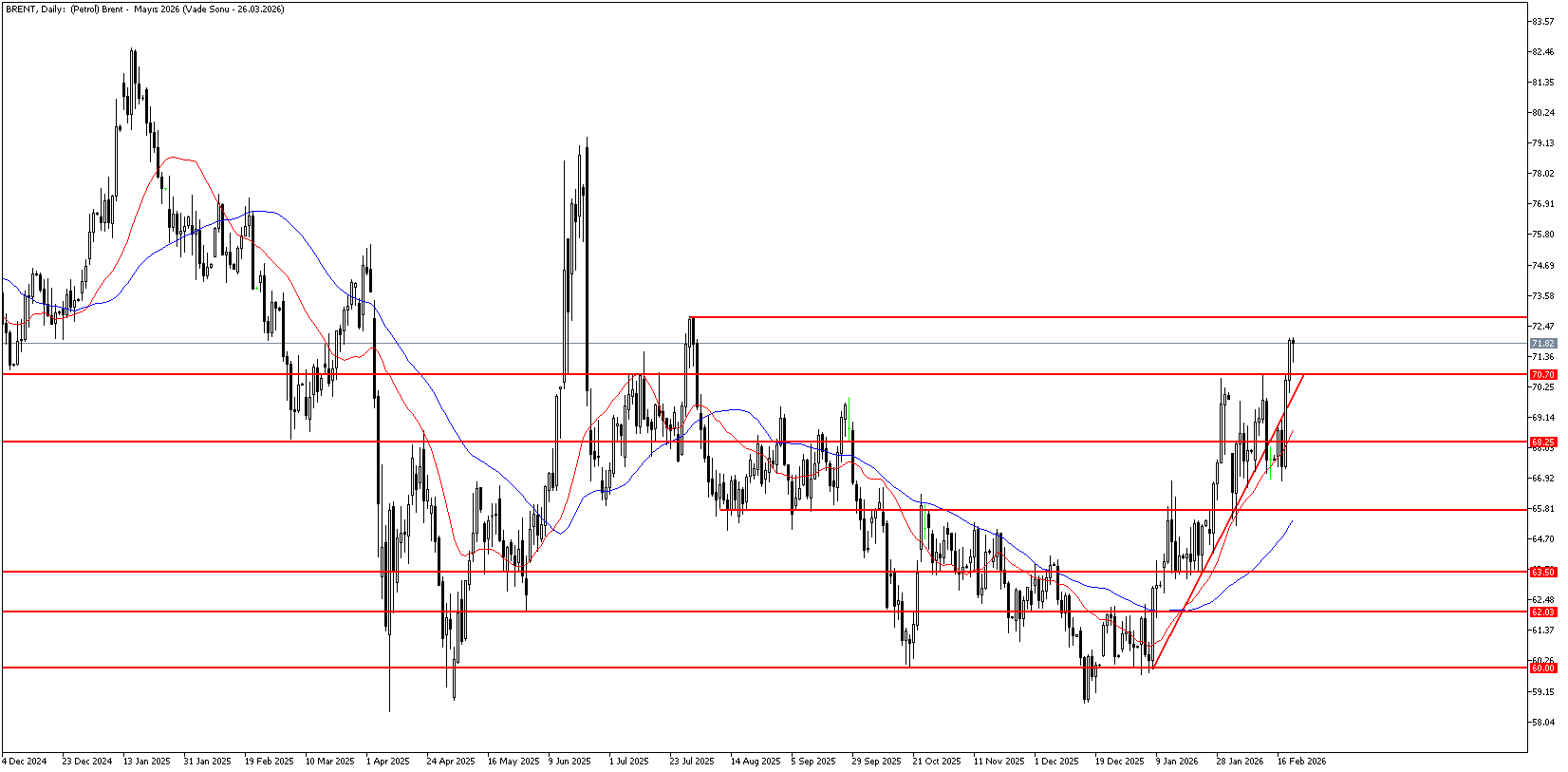 20 Şubat 2026 Forex Analizi: Brent Petrol