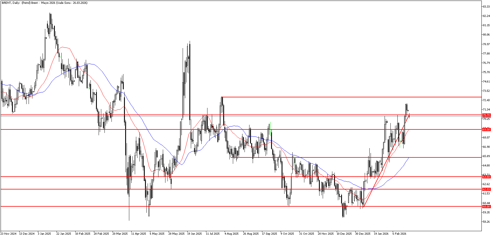 23 Şubat 2026 Forex Analizi: Brent Petrol