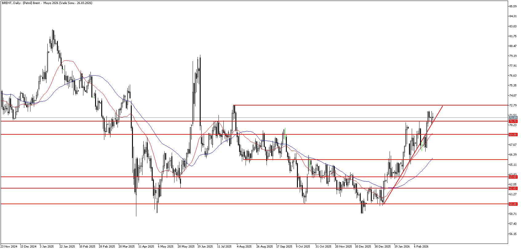 24 Şubat 2026 Forex Analizi: Brent Petrol