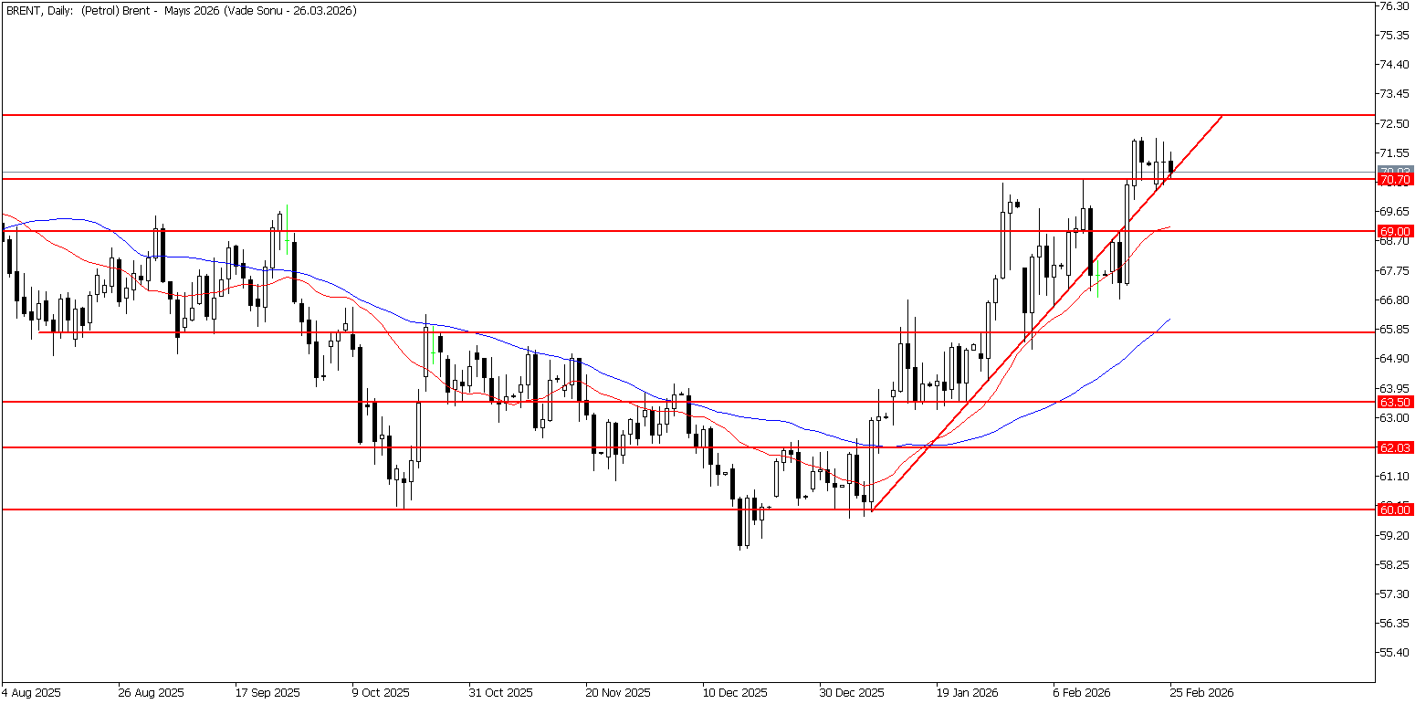 25 Şubat 2026 Forex Analizi: Brent Petrol