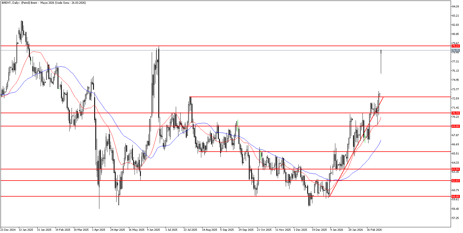2 Mart 2026 Forex Analizi: Brent Petrol