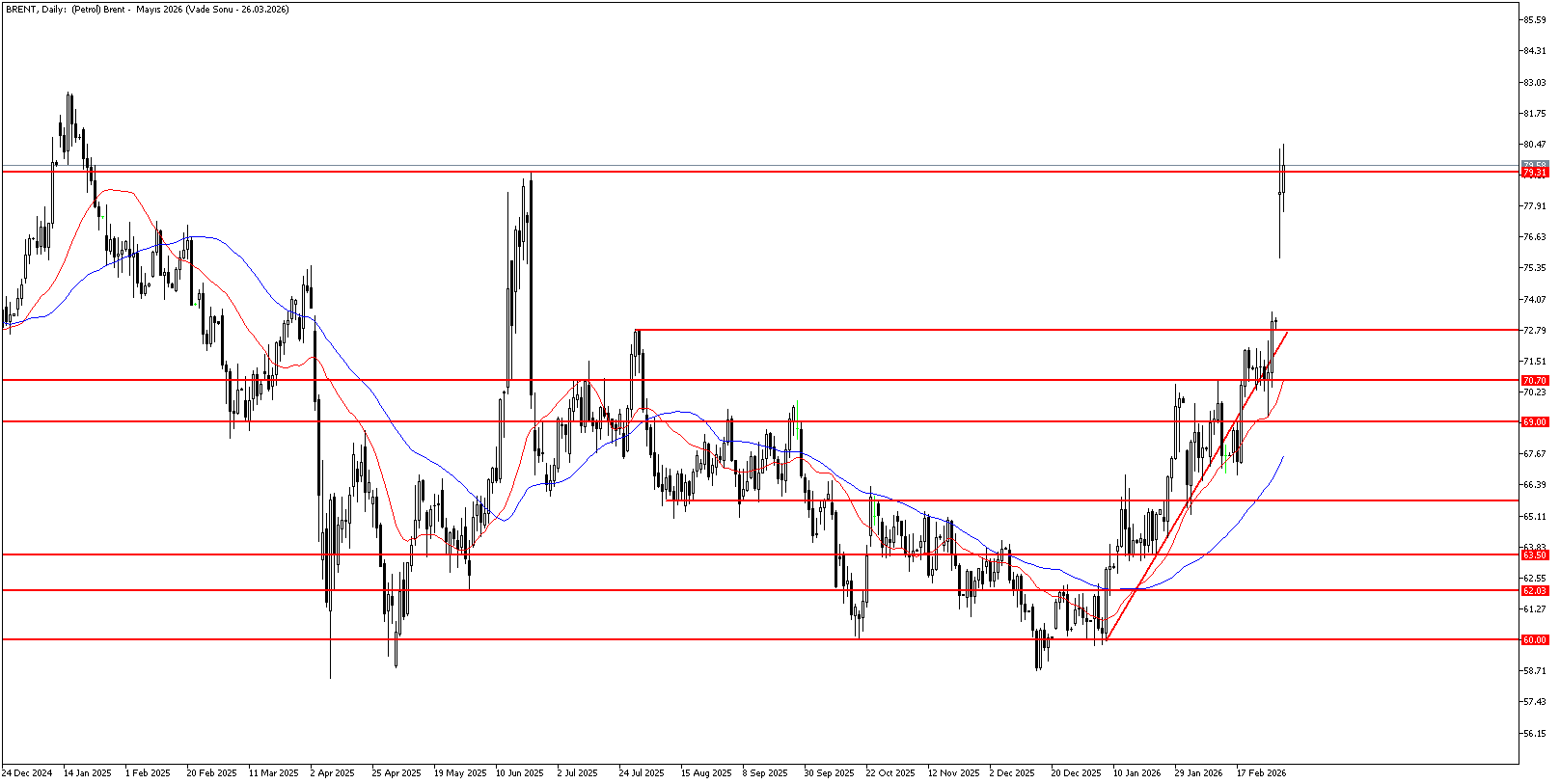 3 Mart 2026 Forex Analizi: Brent Petrol