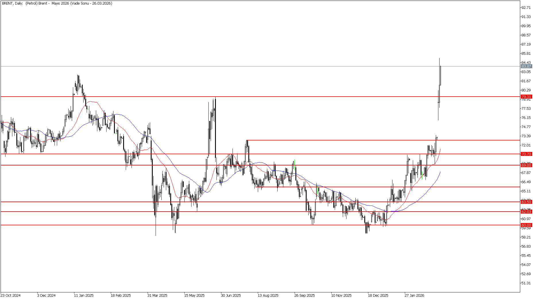 4 Mart 2026 Forex Analizi: Brent Petrol