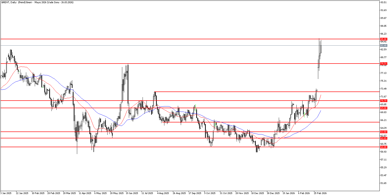 5 Mart 2026 Forex Analizi: Brent Petrol