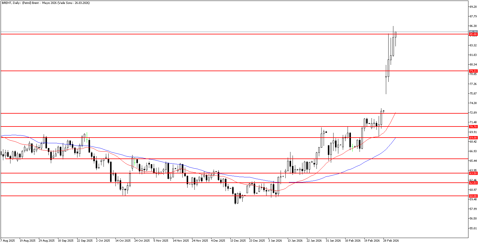 6 Mart 2026 Forex Analizi: Brent Petrol