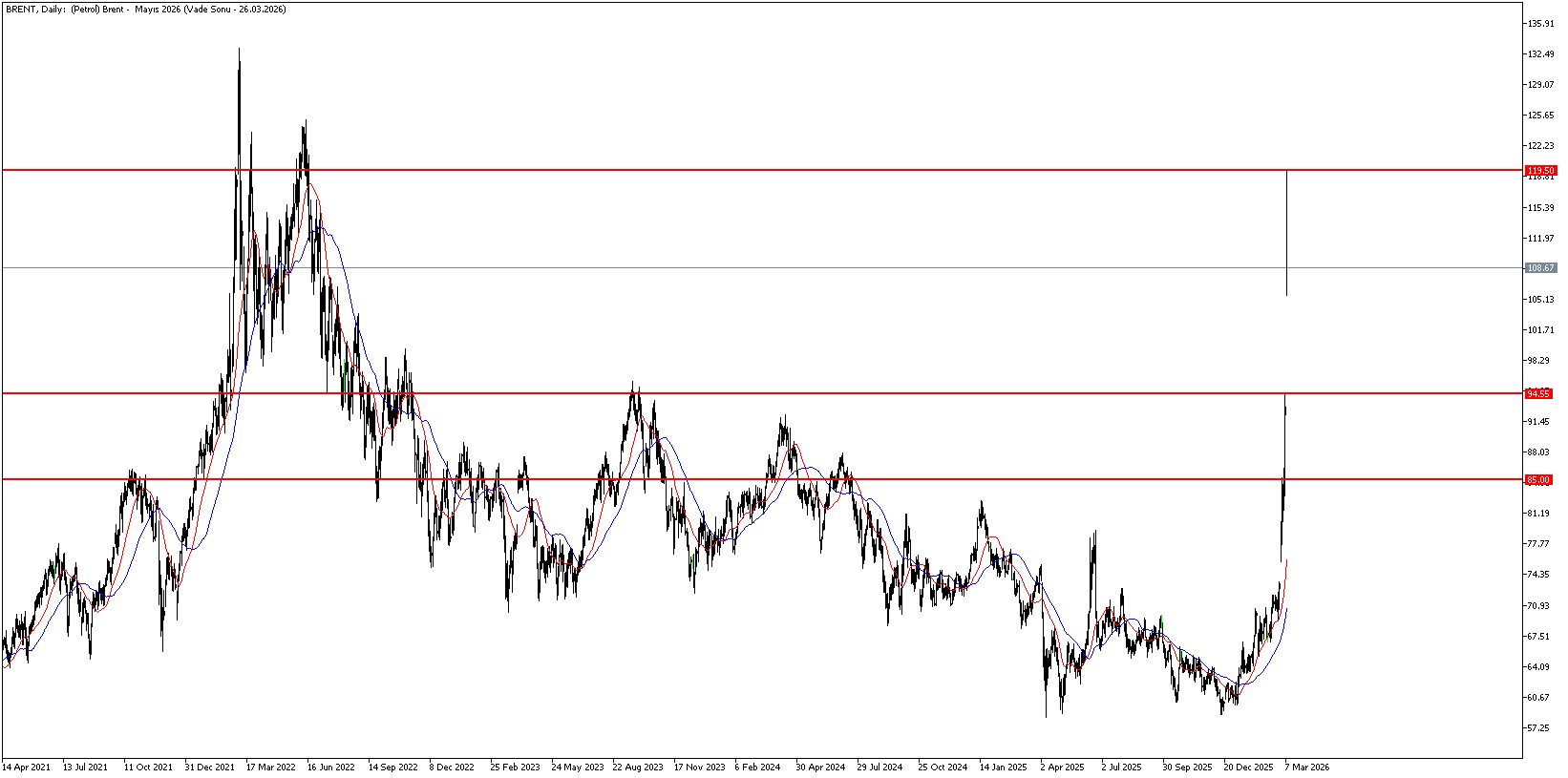 9 Mart 2026 Forex Analizi: Brent Petrol