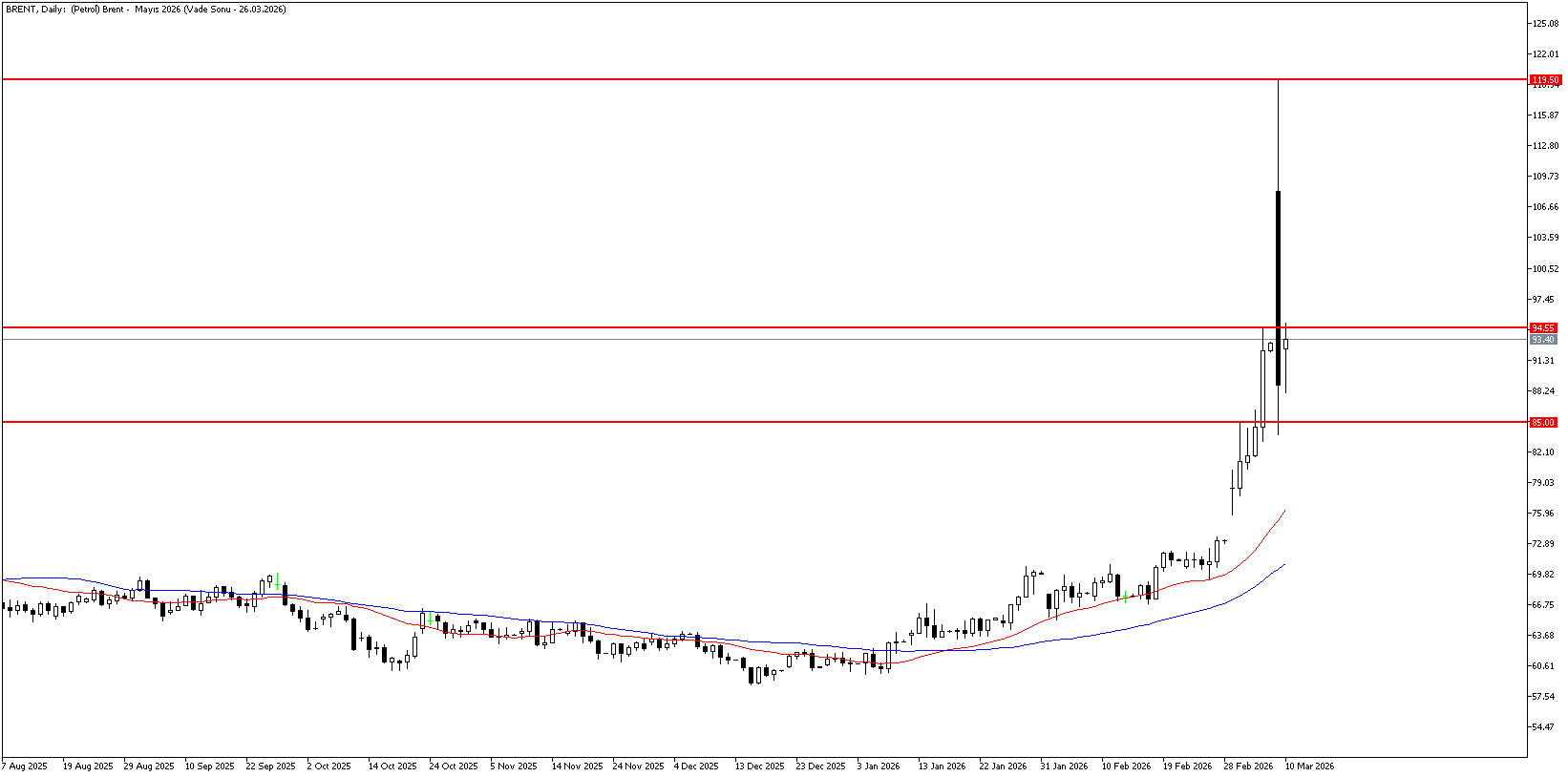 10 Mart 2026 Forex Analizi: Brent Petrol