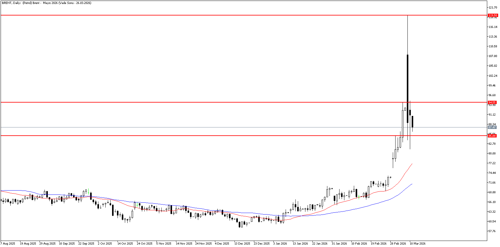 11 Mart 2026 Forex Analizi: Brent Petrol