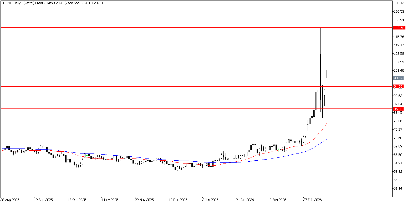 12 Mart 2026 Forex Analizi: Brent Petrol