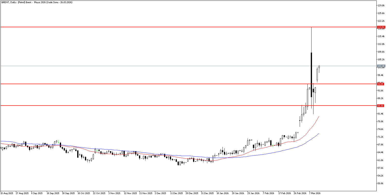 13 Mart 2026 Forex Analizi: Brent Petrol