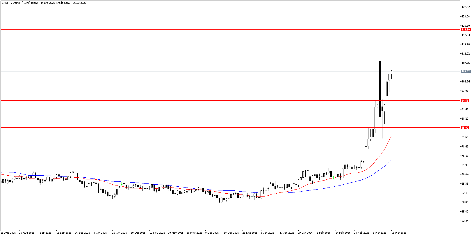 16 Mart 2026 Forex Analizi: Brent Petrol