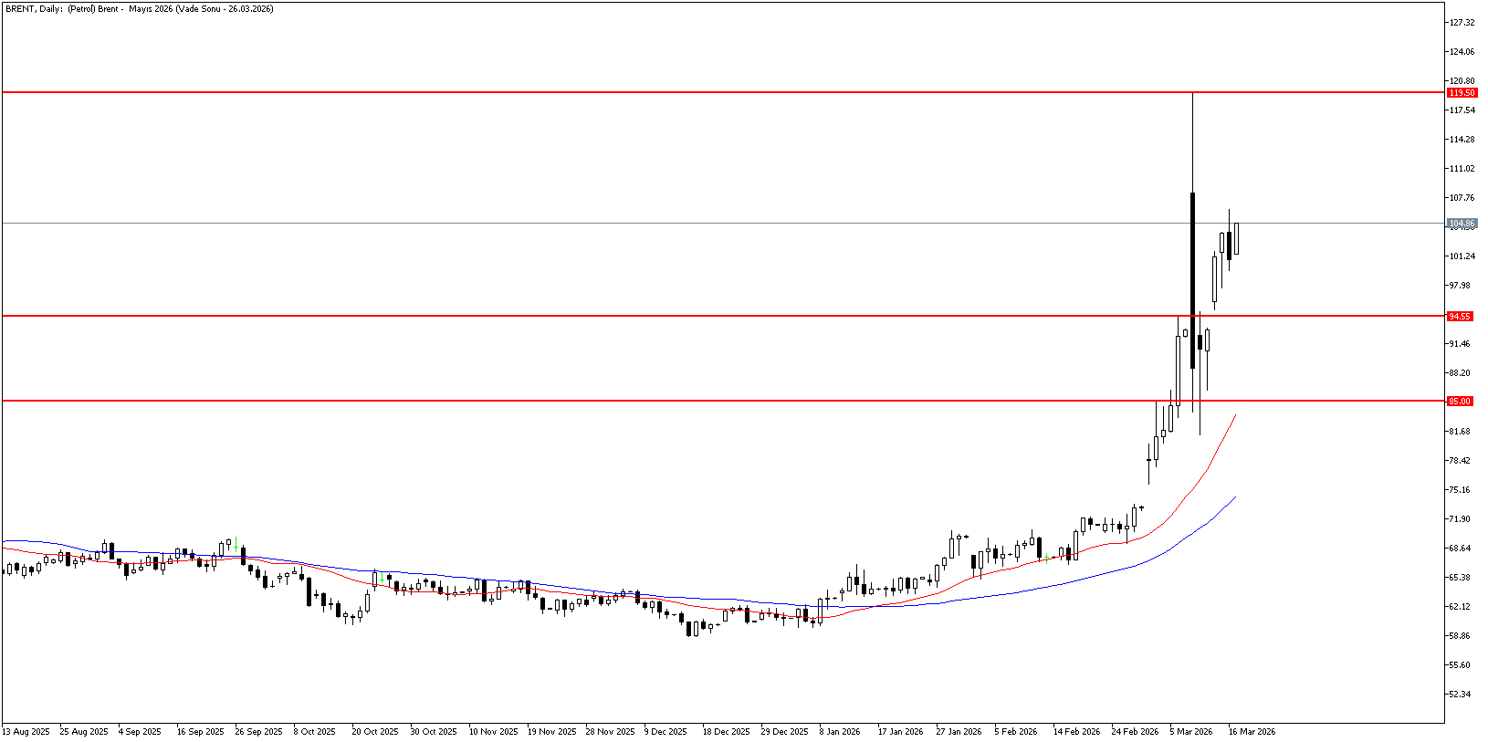 17 Mart 2026 Forex Analizi: Brent Petrol