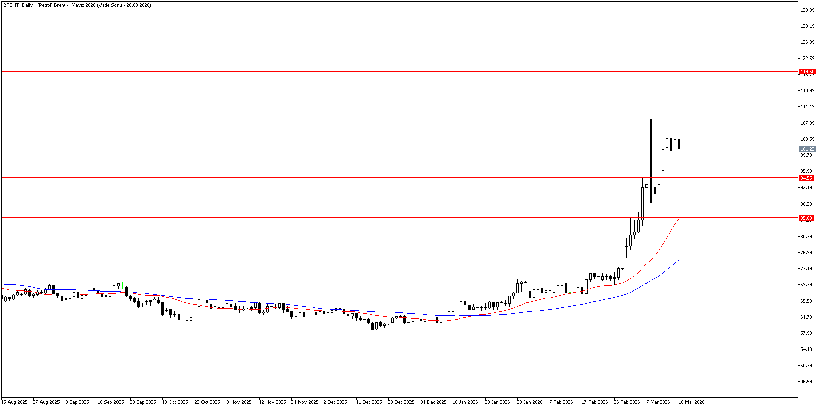 18 Mart 2026 Forex Analizi: Brent Petrol