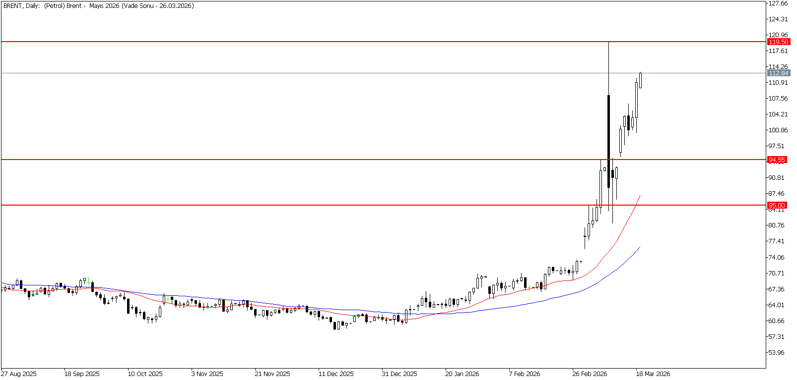 19 Mart 2026 Forex Analizi: Brent Petrol