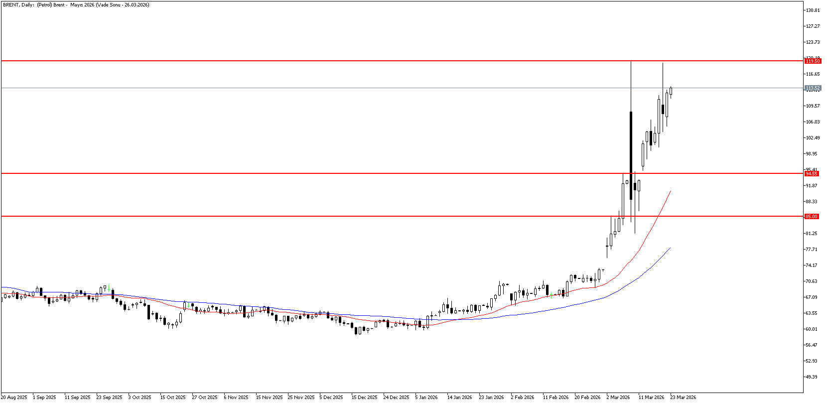 23 Mart 2026 Forex Analizi: Brent Petrol
