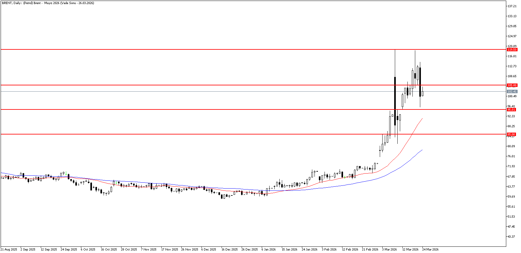 24 Mart 2026 Forex Analizi: Brent Petrol