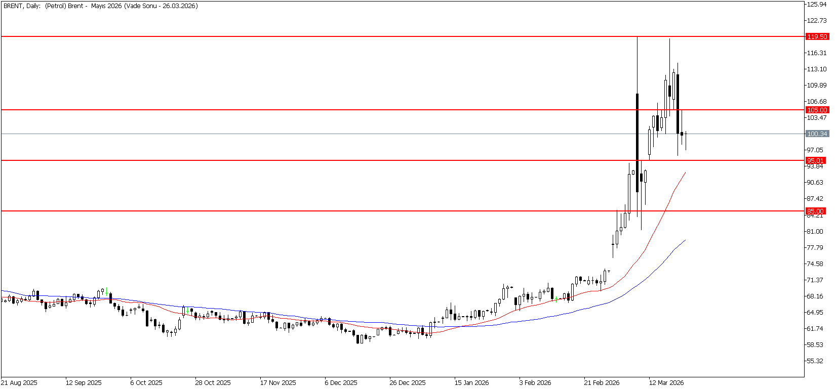 25 Mart 2026 Forex Analizi: Brent Petrol