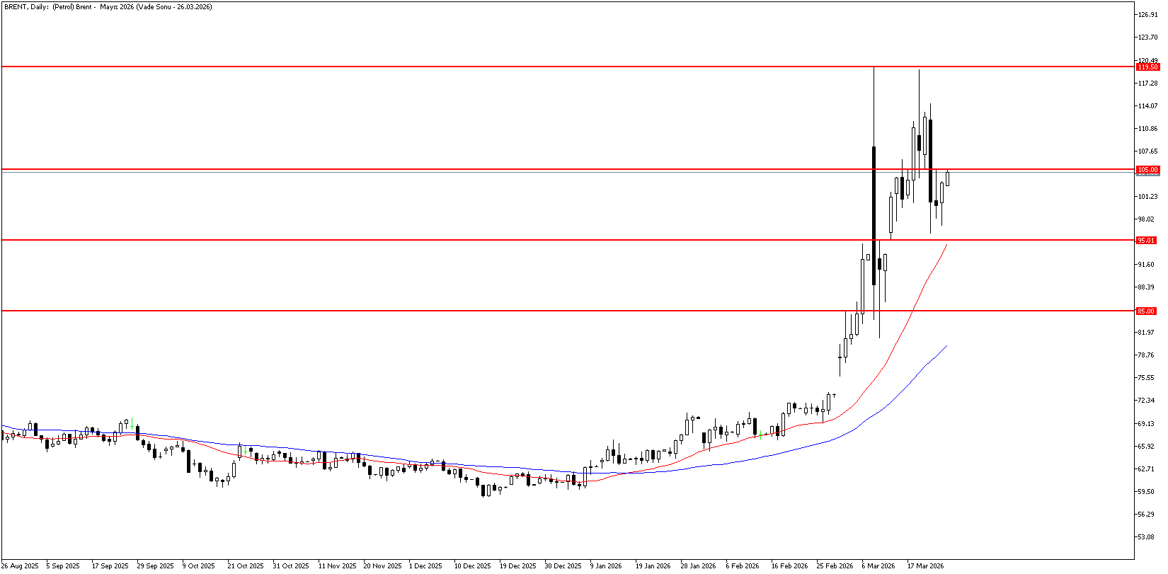 26 Mart 2026 Forex Analizi: Brent Petrol