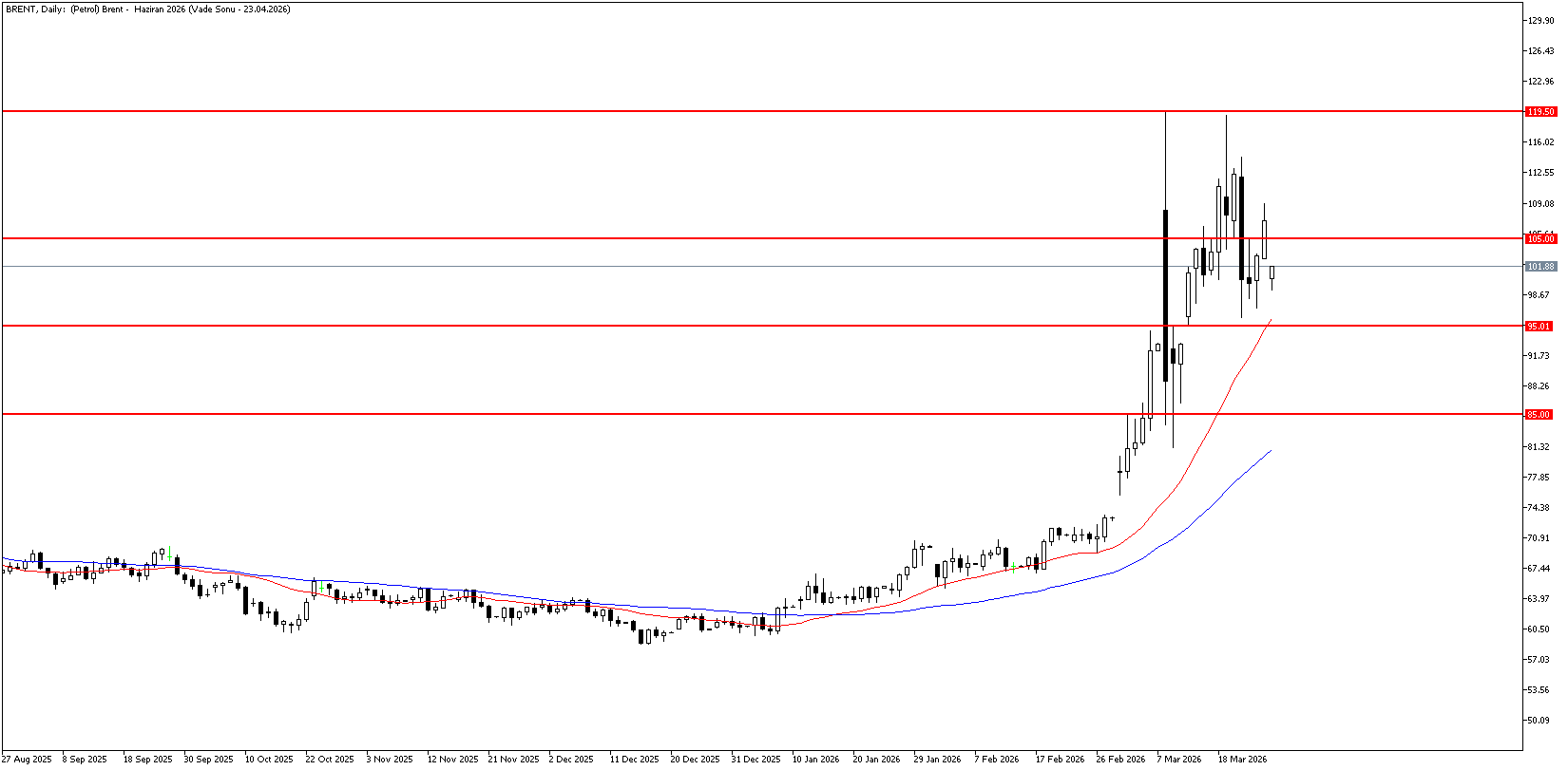 27 Mart 2026 Forex Analizi: Brent Petrol