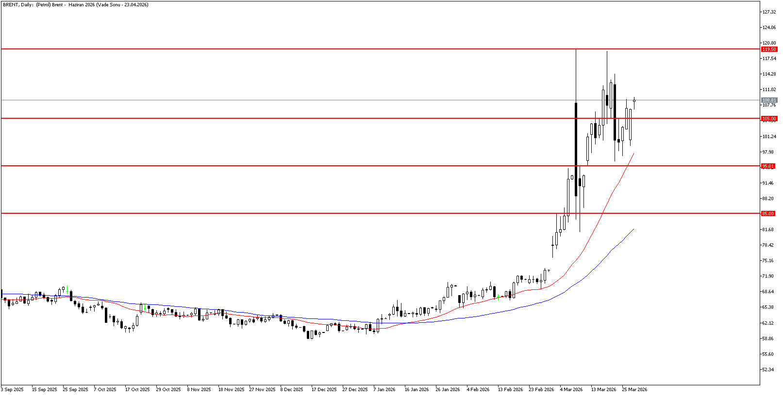 30 Mart 2026 Forex Analizi: Brent Petrol