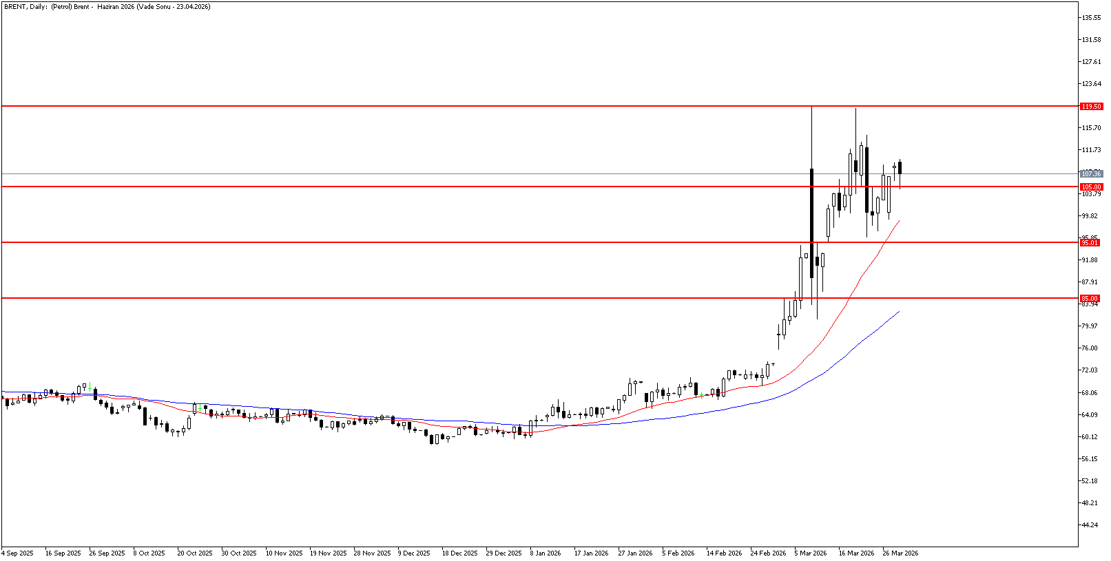 31 Mart 2026 Forex Analizi: Brent Petrol