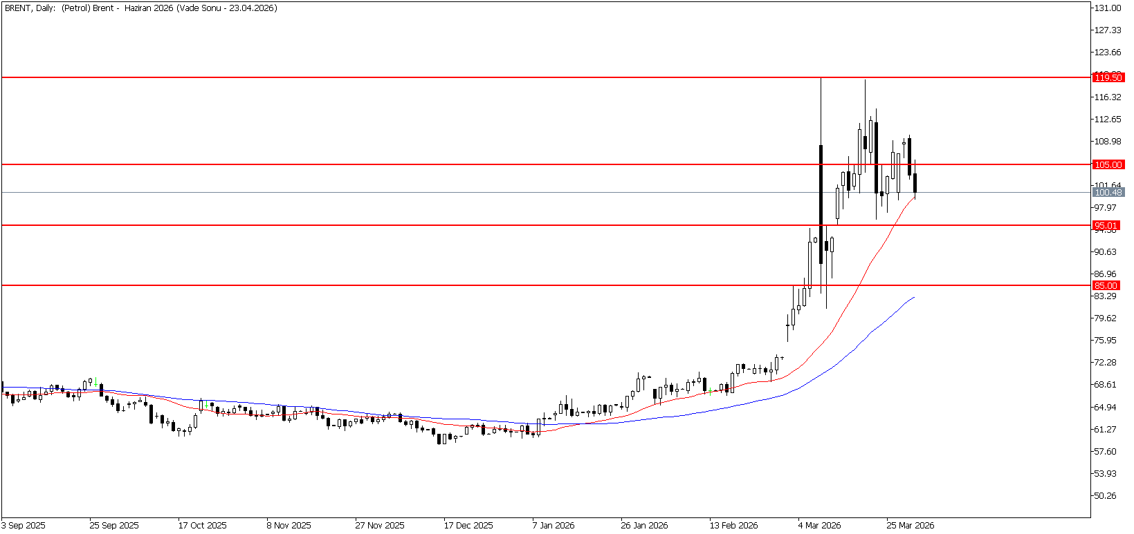 1 Nisan 2026 Forex Analizi: Brent Petrol