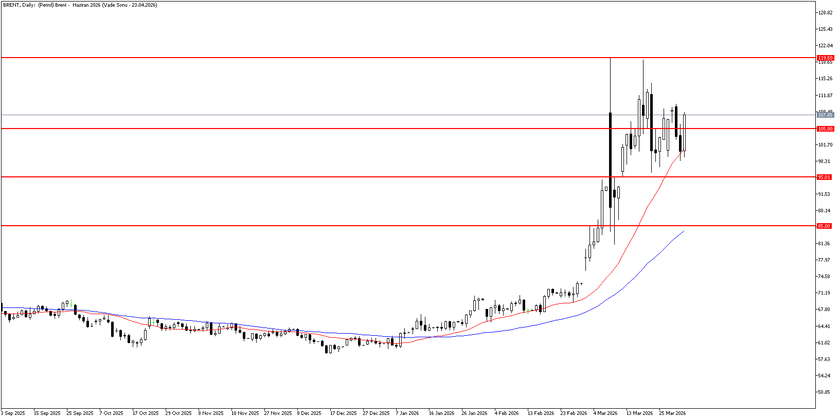 2 Nisan 2026 Forex Analizi: Brent Petrol