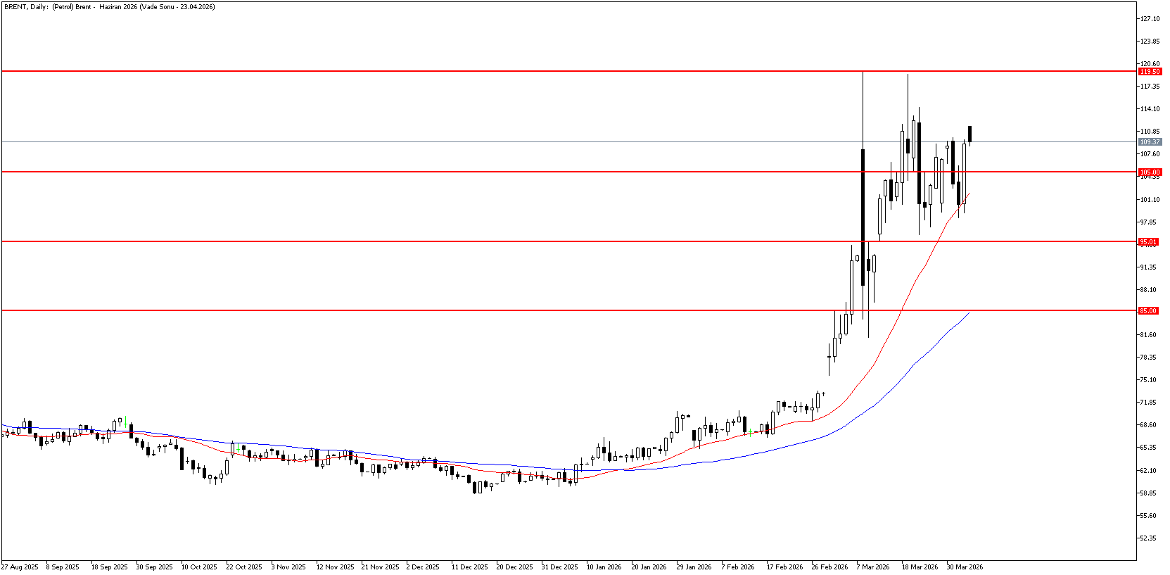 6 Nisan 2026 Forex Analizi: Brent Petrol