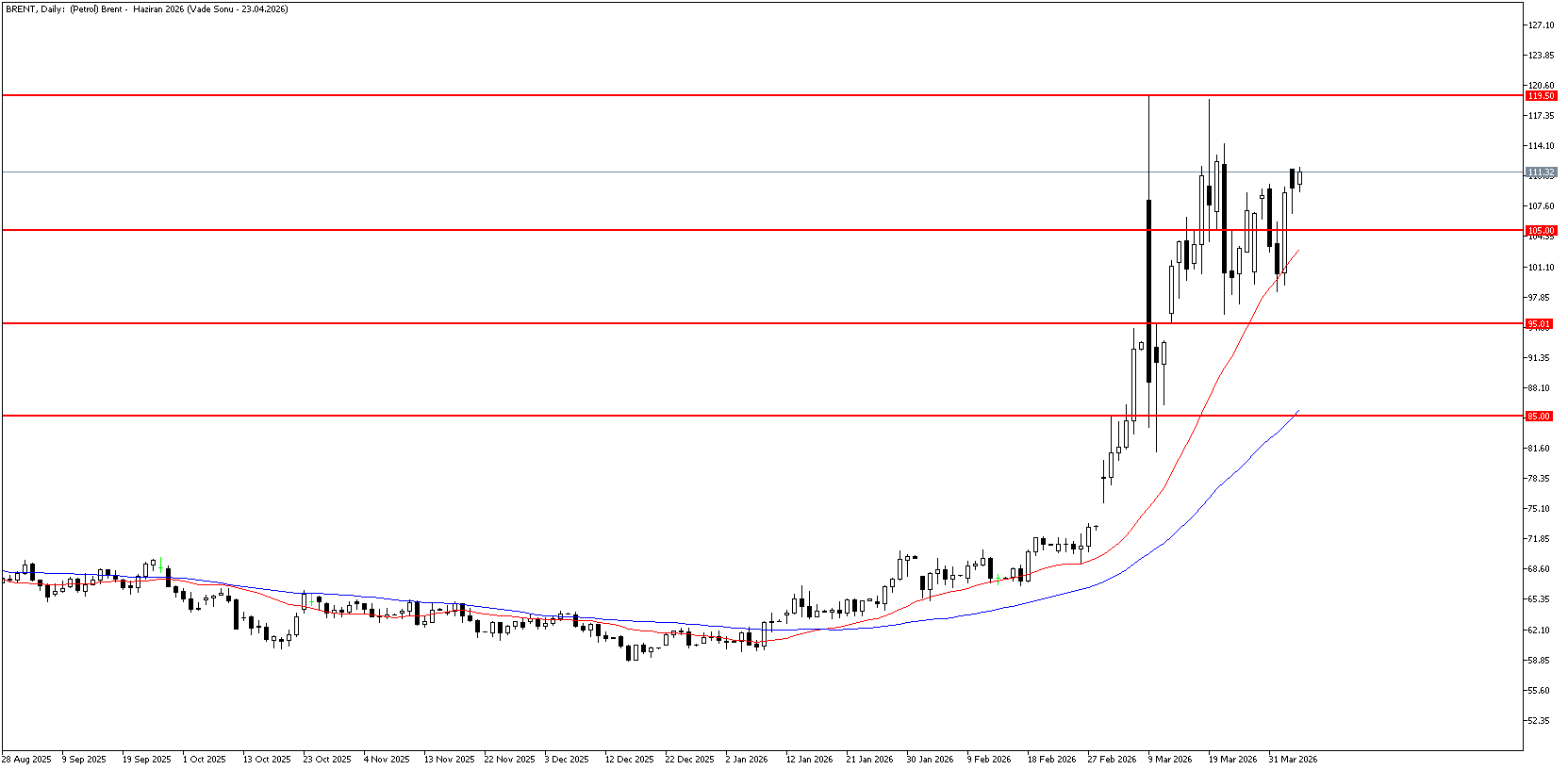 7 Nisan 2026 Forex Analizi: Brent Petrol