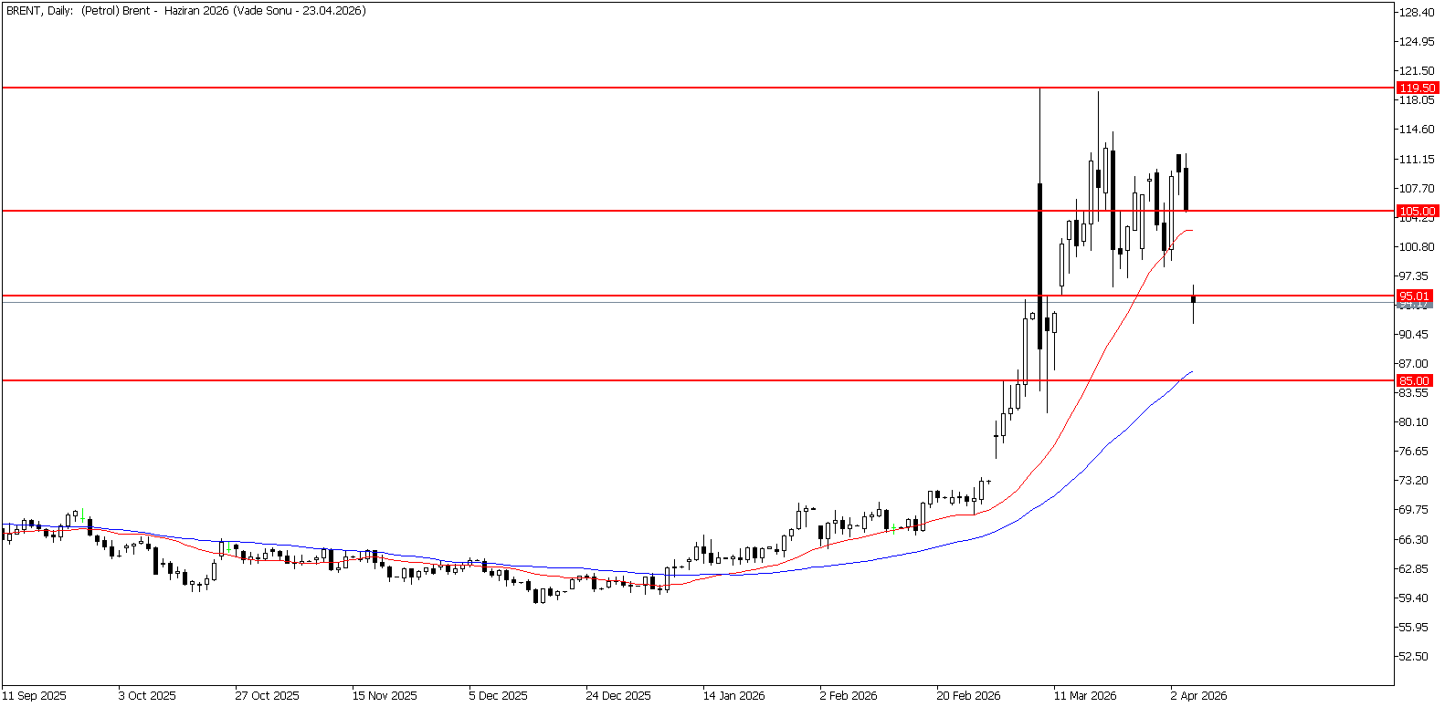 8 Nisan 2026 Forex Analizi: Brent Petrol