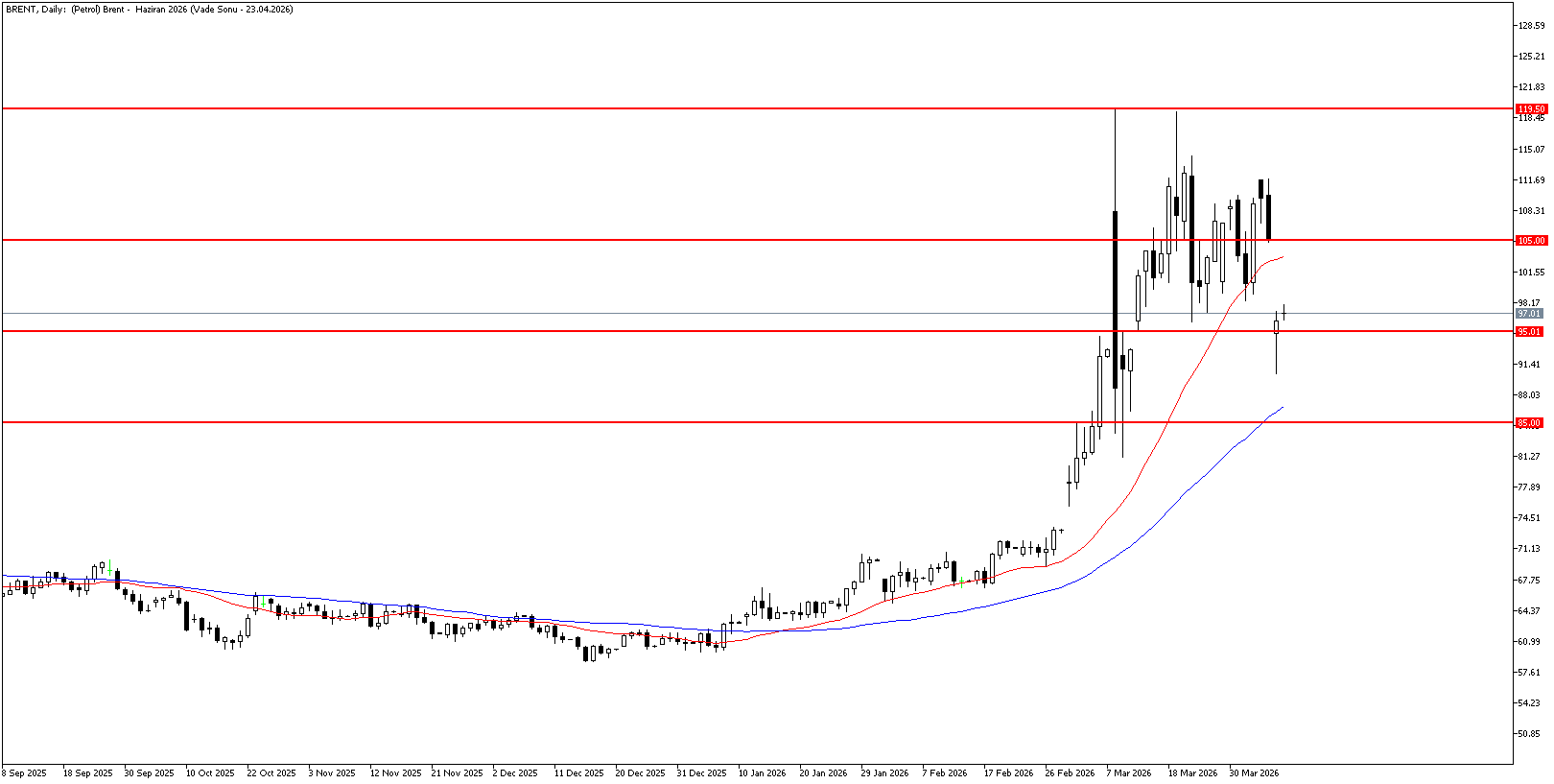 9 Nisan 2026 Forex Analizi: Brent Petrol
