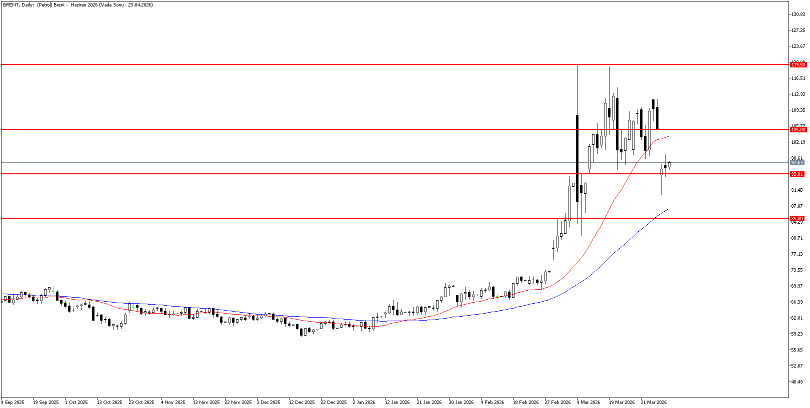 10 Nisan 2026 Forex Analizi: Brent Petrol