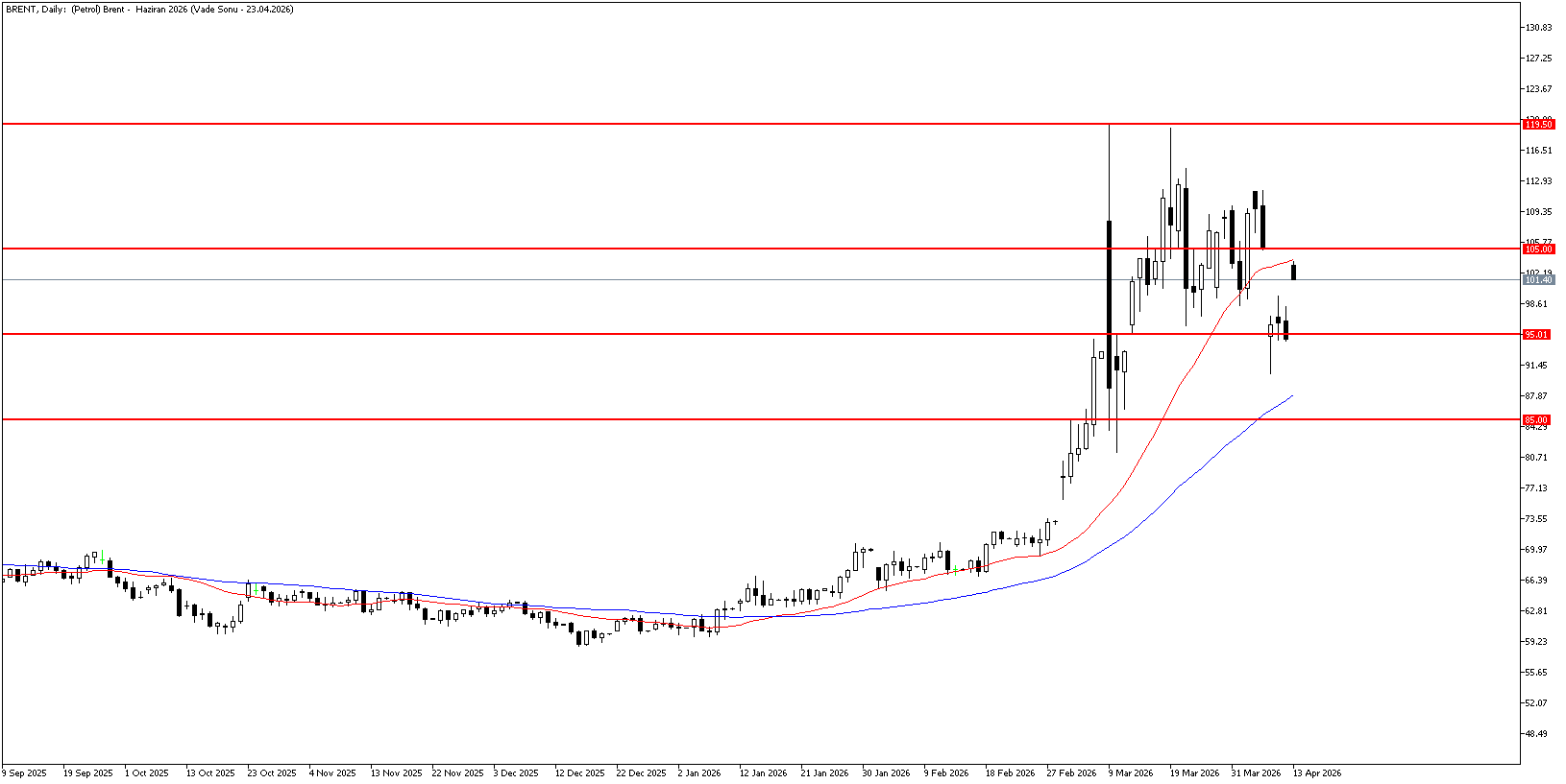 13 Nisan 2026 Forex Analizi: Brent Petrol