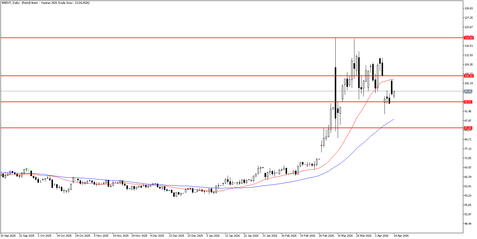 14 Nisan 2026 Forex Analizi: Brent Petrol