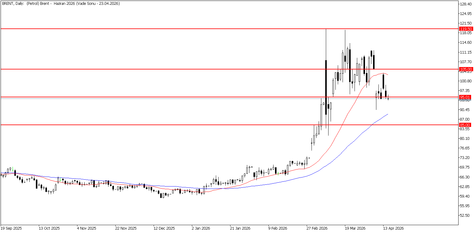 15 Nisan 2026 Forex Analizi: Brent Petrol