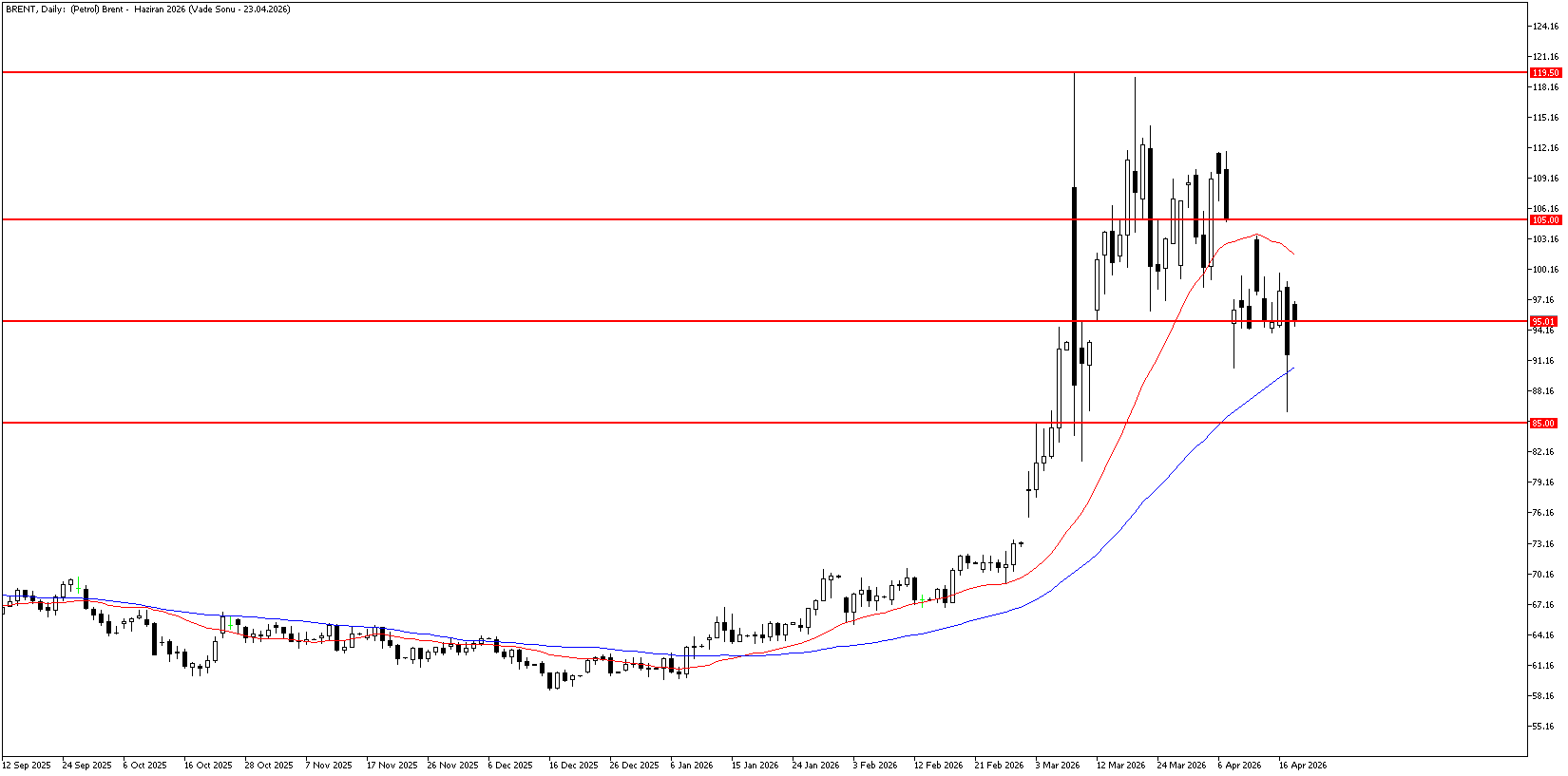 20 Nisan 2026 Forex Analizi: Brent Petrol