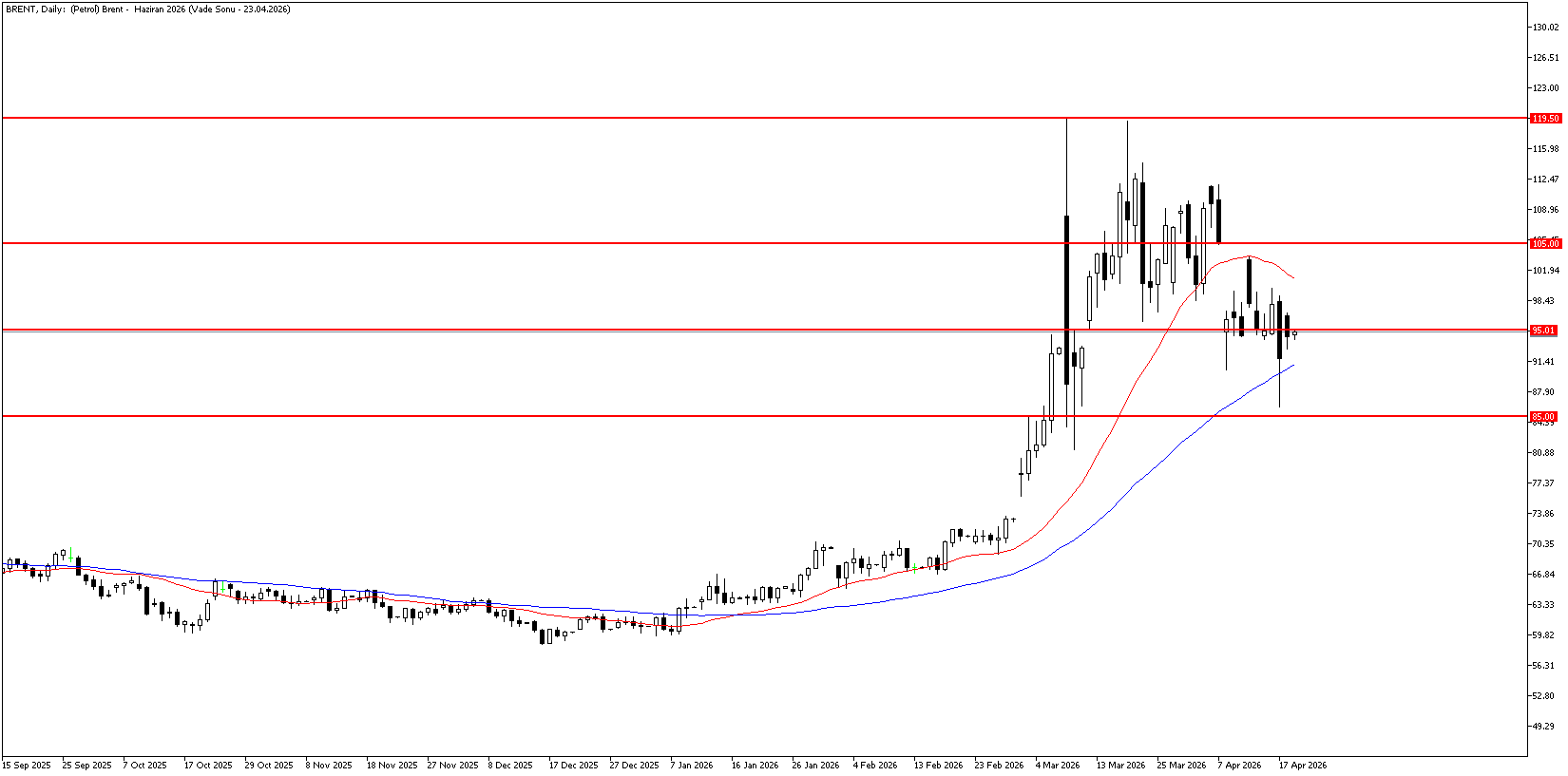 21 Nisan 2026 Forex Analizi: Brent Petrol
