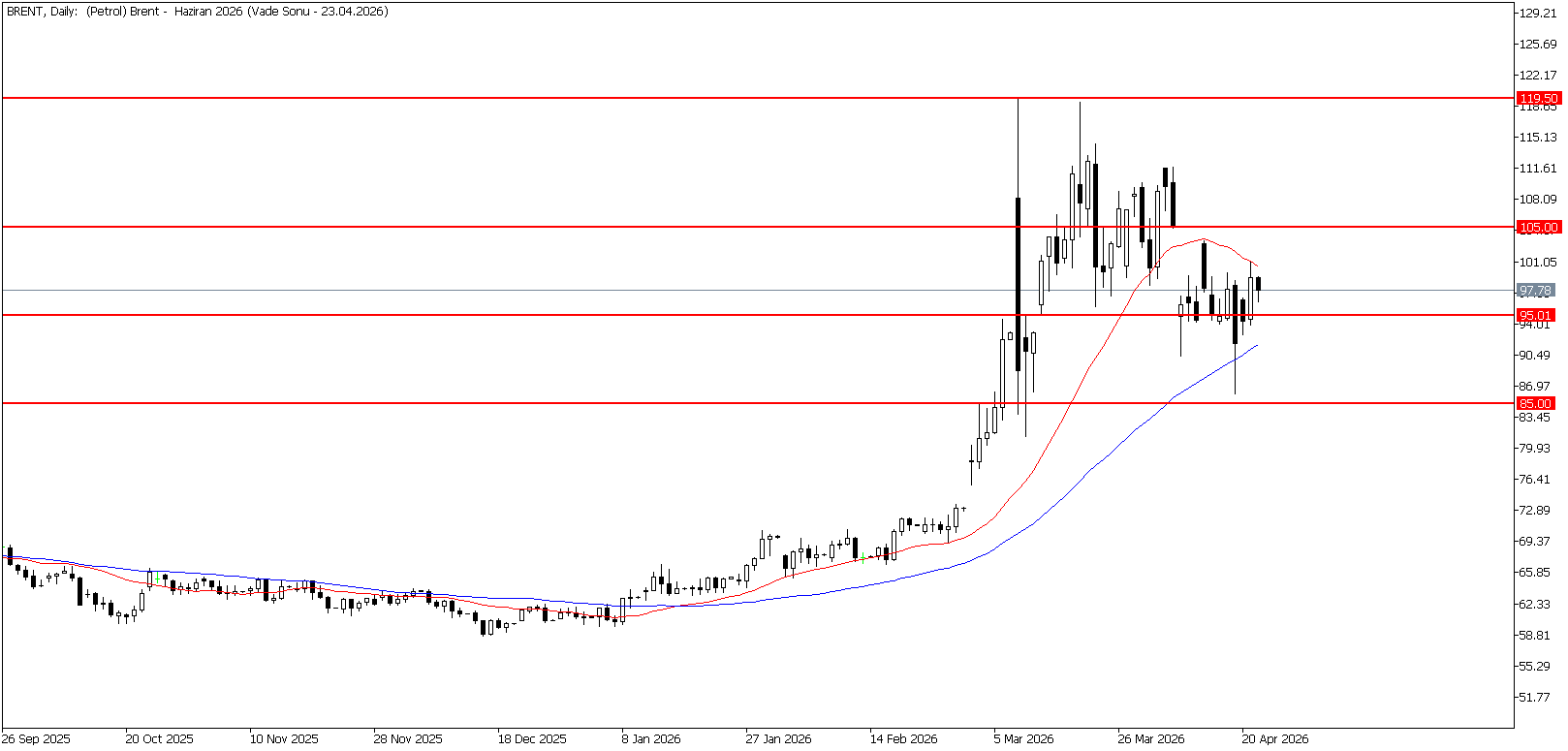 22 Nisan 2026 Forex Analizi: Brent Petrol