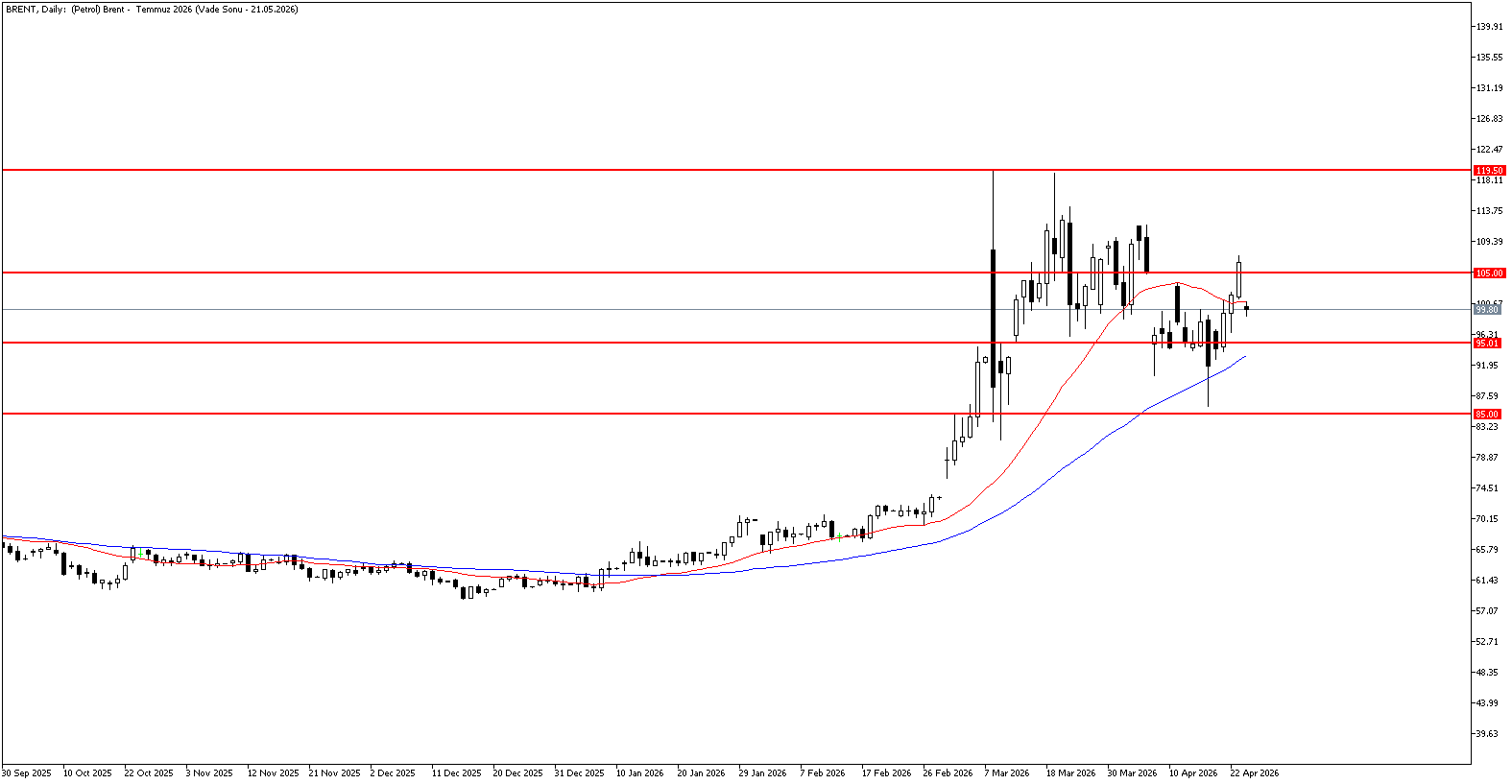 24 Nisan 2026 Forex Analizi: Brent Petrol