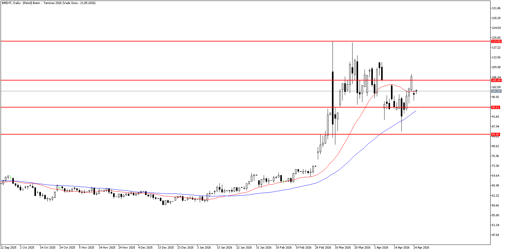 27 Nisan 2026 Forex Analizi: Brent Petrol