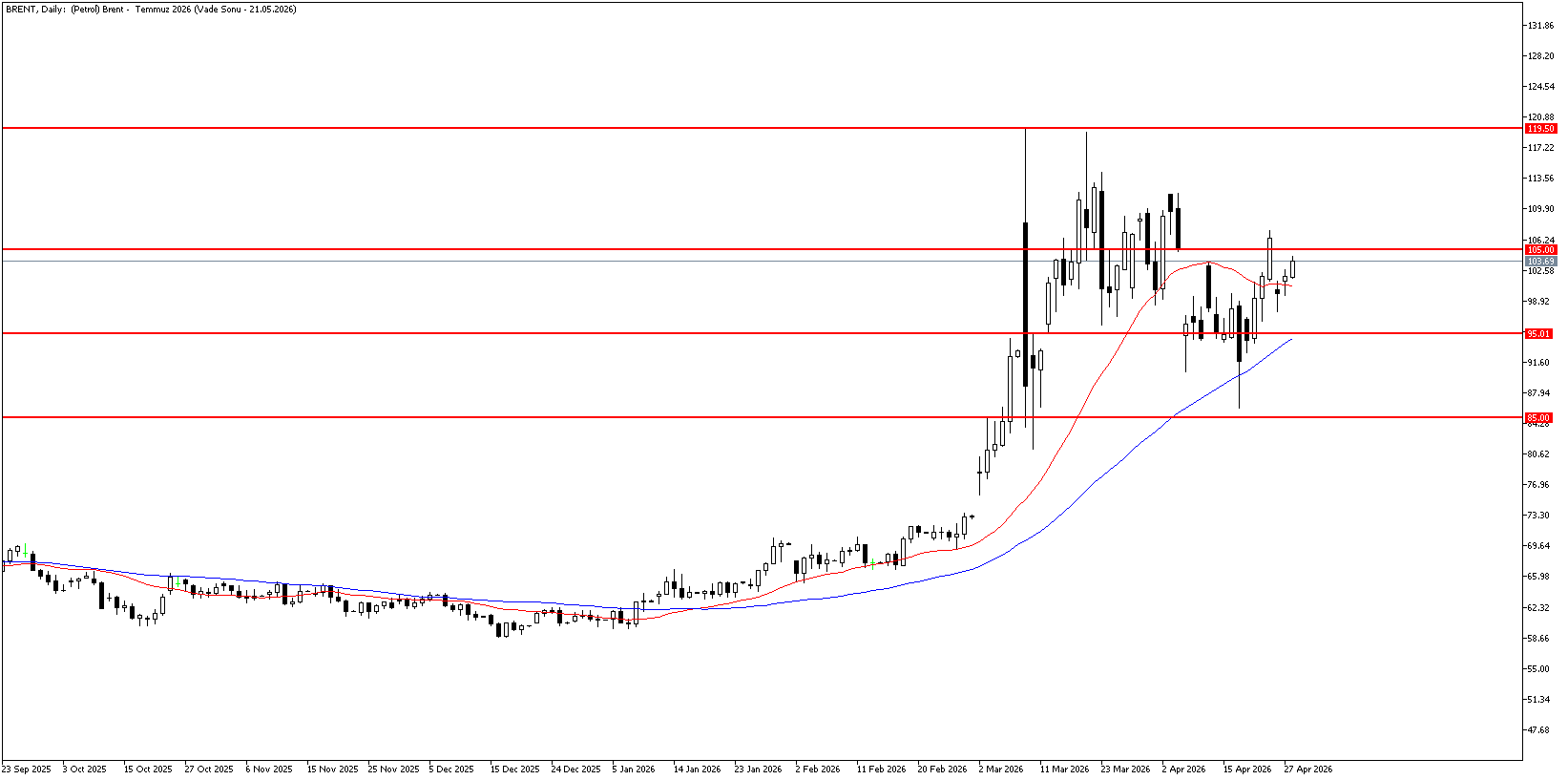 28 Nisan 2026 Forex Analizi: Brent Petrol