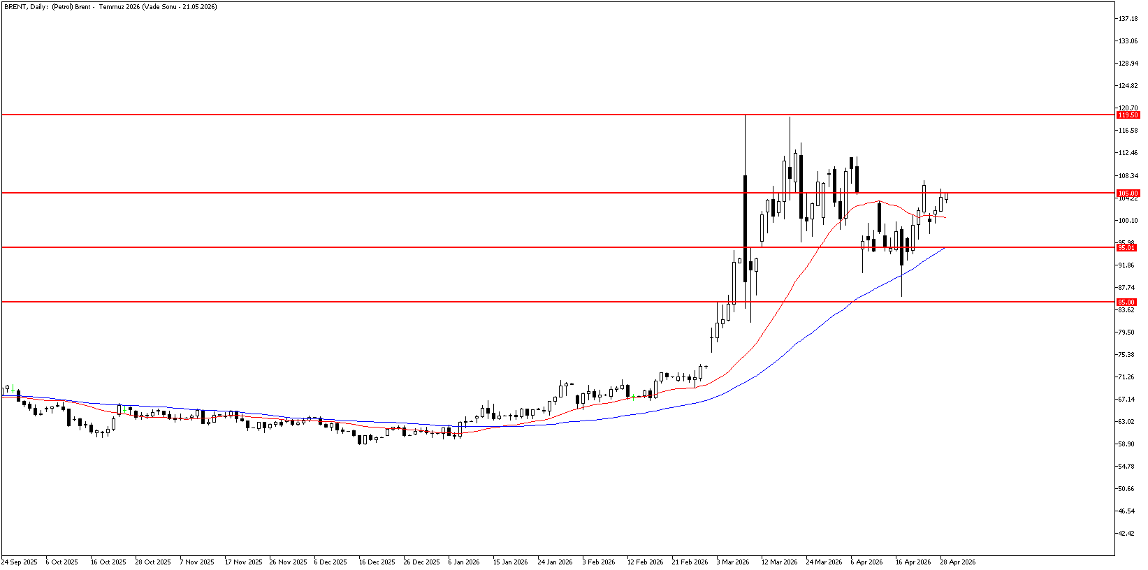 29 Nisan 2026 Forex Analizi: Brent Petrol