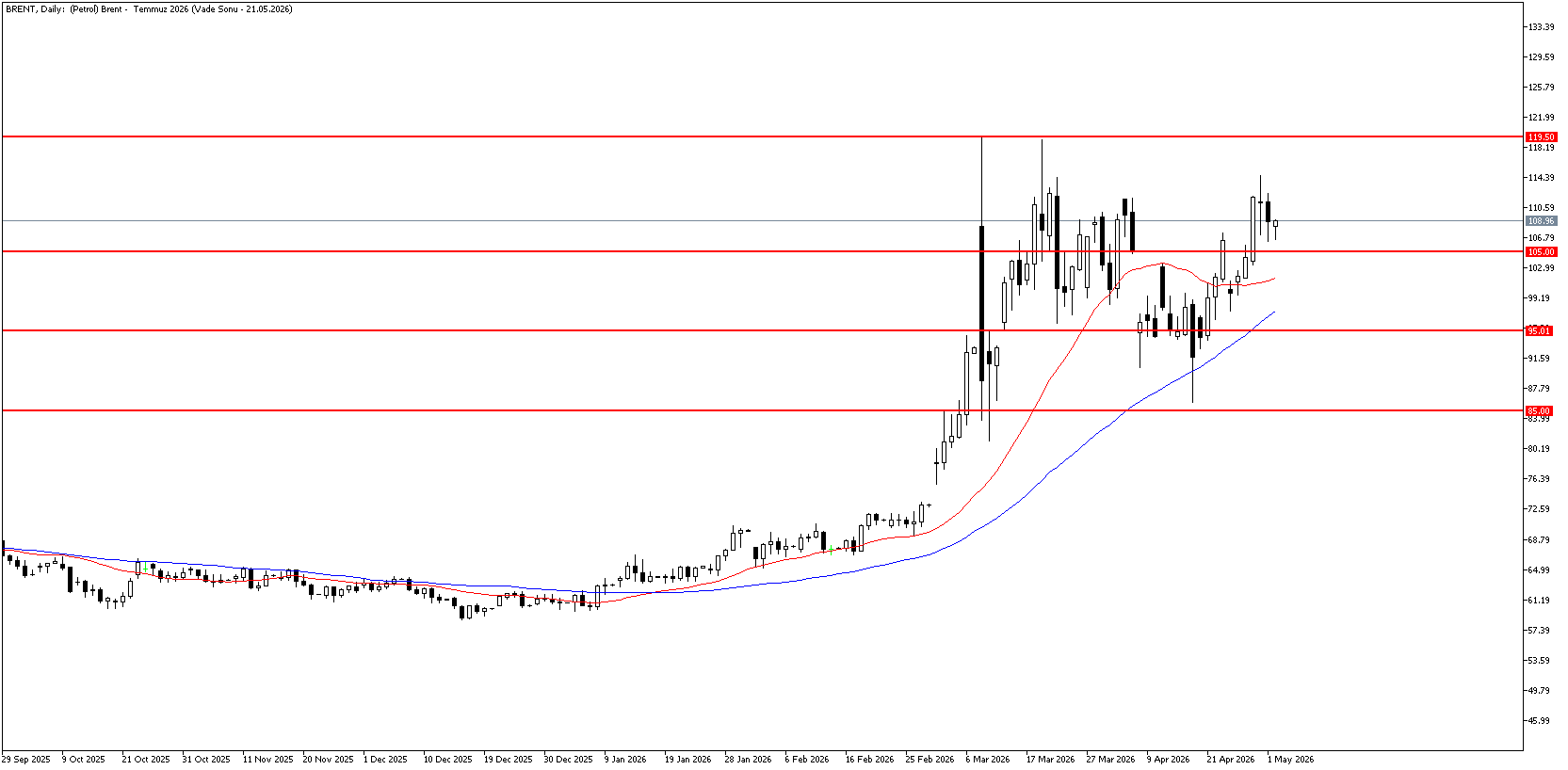 4 Mayıs 2026 Forex Analizi: Brent Petrol