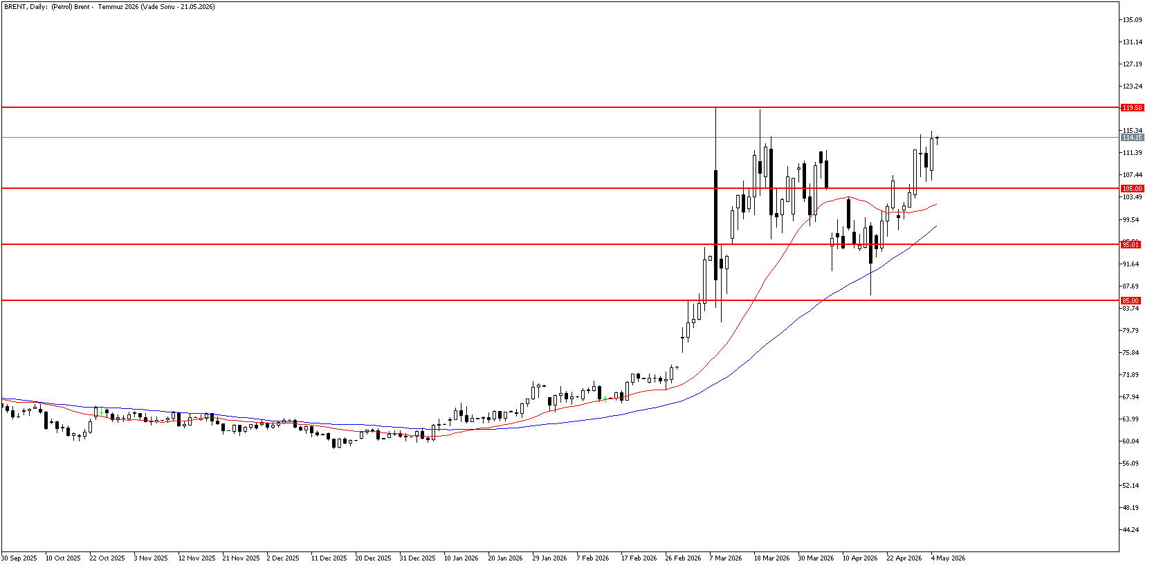 5 Mayıs 2026 Forex Analizi: Brent Petrol