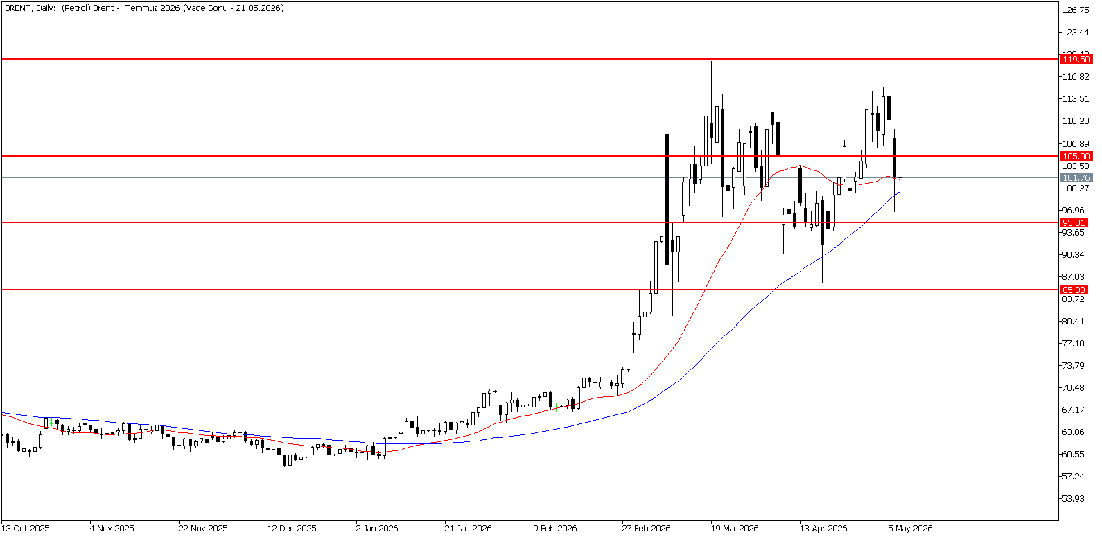 7 Mayıs 2026 Forex Analizi: Brent Petrol